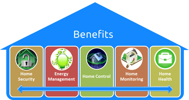 Τα Οφέλη του Αυτοματισμού σε Διαμερίσματα και Κατοικίες Benefits Smart Home Automation Crete